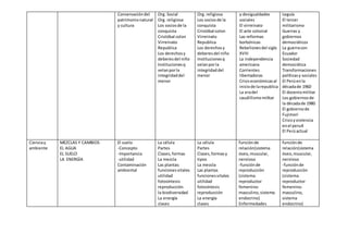 Conservacióndel
patrimonionatural
y cultura
Org. Social
Org. religiosa
Los sociosde la
conquista
Cristóbal colon
Virreinato
Republica
Los derechosy
deberesdel niño
Institucionesq
velanporla
integridaddel
menor
Org. religiosa
Los sociosde la
conquista
Cristóbal colon
Virreinato
Republica
Los derechosy
deberesdel niño
Institucionesq
velanporla
integridaddel
menor
y desigualdades
sociales
El virreinato
El arte colonial
Las reformas
borbónicas
Rebelionesdel siglo
XVIII
La independencia
americana
Corrientes
libertadoras
Crisiseconómicasal
iniciode larepublica
La eradel
caudillismomilitar
Leguía
El tercer
militarismo
Guerras y
gobiernos
democráticos
La guerracon
Ecuador
Sociedad
democrática
Transformaciones
políticasy sociales
El Perúenla
décadade 1960
El doceniomilitar
Los gobiernosde
la décadade 1980
El gobiernode
Fujimori
Crisisyviolencia
enel peru4
El Perúactual
Cienciay
ambiente
MEZCLAS Y CAMBIOS
EL AGUA
EL SUELO
LA ENERGÌA
El suelo
-Concepto
-Importancia
-utilidad
Contaminación
ambiental
La célula
Partes
Clases,formas
La mezcla
Las plantas:
funcionesvitales
utilidad
fotosíntesis
reproducción
la biodiversidad
La energía
clases
La célula
Partes
Clases,formasy
tipos
La mezcla
Las plantas
funcionesvitales
utilidad
fotosíntesis
reproducción
La energía
clases
funciónde
relación(sistema
óseo,muscular,
nervioso
-funciónde
reproducción
(sistema
reproductor
femenino-
masculino,sistema
endocrino)
Enfermedades
funciónde
relación(sistema
óseo,muscular,
nervioso
-funciónde
reproducción
(sistema
reproductor
femenino-
masculino,
sistema
endocrino)
 