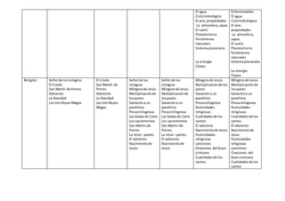 El agua
Ciclohidrológico
El aire,propiedades
La atmosfera,capas
El suelo
Planetatierra
Fenómenos
naturales
Sistemaplanetario
La energía
Clases
Enfermedades
El agua
Ciclohidrológico
El aire,
propiedades
La atmosfera,
capas
El suelo
Planetatierra
Fenómenos
naturales
Sistemaplanetario
La energía
Clases
Religión Señorde losmilagros
El Credo
San Martín de Porres
Adviento
La Navidad
Los tresReyesMagos
El Credo
San Martín de
Porres
Adviento
La Navidad
Los tresReyes
Magos
Señorde los
milagros
Milagrosde Jesús
Multiplicaciónde
lospanes
Sanacióna un
paralitico
Pescamilagrosa
Las bodasde Caná
Los sacramentos
San Martin de
Porres
La misa– partes
El adviento
Nacimientode
Jesús
Señorde los
milagros
Milagrosde Jesús
Multiplicaciónde
lospanes
Sanacióna un
paralitico
Pescamilagrosa
Las bodasde Caná
Los sacramentos
San Martin de
Porres
La misa– partes
El adviento
Nacimientode
Jesús
Milagrosde Jesús
Multiplicaciónde los
panes
Sanacióna un
paralitico
Pescamilagrosa
festividades
religiosas
Cualidadesde los
santos
El adviento
Nacimientode Jesús
Festividades
religiosas
canciones
Oraciones del buen
cristiano
Cualidadesde los
santos
Milagrosde Jesús
Multiplicaciónde
lospanes
Sanacióna un
paralitico
Pescamilagrosa
festividades
religiosas
Cualidadesde los
santos
El adviento
Nacimientode
Jesús
Festividades
religiosas
canciones
Oraciones del
buencristiano
Cualidadesde los
santos
 
