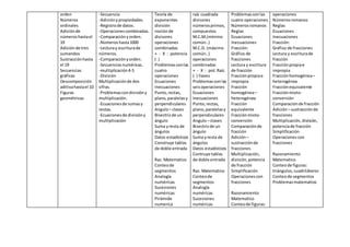 orden
Números
ordinales
Adiciónde
númeroshastael
19
Adiciónde tres
sumandos
Sustracciónhasta
el 19
Secuencias
gráficas
Descomposición
aditivahastael 10
Figuras
geométricas
-Secuencia
-Adicióny propiedades.
-Registrode datos.
-Operacionescombinadas.
-Comparaciónyorden.
-Númeroshasta1000
-Lecturay escriturade
números.
-Comparaciónyorden.
-Secuenciasnuméricas.
-multiplicación4-5
-División
Multiplicaciónde dos
cifras.
-Problemascondivisióny
multiplicación.
-Ecuacionesde sumasy
restas.
-Ecuacionesde divisióny
multiplicación
Teoría de
exponentes
división
nociónde
divisores
operaciones
combinadas
+ - X : potencia
( )
Problemas conlas
cuatro
operaciones
Ecuaciones
Inecuaciones
Punto, rectas,
plano,paralelasy
perpendiculares
Angulo– clases
Bisectrizde un
ángulo
Suma yresta de
ángulos
Datos estadísticos
Construye tablas
de doble entrada
Raz. Matematico
Conteode
segmentos
Analogía
numéricas
Sucesiones
numéricas
Pirámide
numerica
raíz cuadrada
divisores
númerosprimos,
compuestos
M.C.M.(mínimo
común..)
M.C.D. (máximo
común..)
operaciones
combinadas
+ - X : pot.Raíz.
( ) llaves
Problemasconlas
seisoperaciones
Ecuaciones
Inecuaciones
Punto, rectas,
plano,paralelasy
perpendiculares
Angulo– clases
Bisectrizde un
ángulo
Suma yresta de
ángulos
Datos estadísticos
Contruye tablas
de doble entrada
Raz. Matematico
Conteode
segmentos
Analogía
numéricas
Sucesiones
numéricas
Problemasconlas
cuatro operaciones
Númerosromanos
Reglas
Ecuaciones
Inecuaciones
Fracción:
Gráfico de
fracciones
Lectura y escritura
de fracción
Fracciónpropiae
impropia
Fracción
homogénea–
heterogénea
Fracción
equivalente
Fracciónmixto-
conversión
Comparaciónde
fracción
Adición –
sustracciónde
fracciones
Multiplicación,
división,potencia
de fracción
Simplificación
Operacionescon
fracciones
Razonamiento
Matematico
Conteode figuras:
operaciones
Númerosromanos
Reglas
Ecuaciones
Inecuaciones
Fracción:
Gráfico de fracciones
Lectura y escriturade
fracción
Fracciónpropiae
impropia
Fracciónhomogénea–
heterogénea
Fracciónequivalente
Fracciónmixto-
conversión
Comparaciónde fracción
Adición– sustracciónde
fracciones
Multiplicación,división,
potenciade fracción
Simplificación
Operacionescon
fracciones
Razonamiento
Matematico
Conteode figuras:
triángulos,cuadriláteros
Conteode segmentos
Problemasmatematios
 