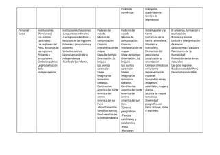 Pirámide
numéricas
triángulos,
cuadriláteros
Conteode
segmentos
Personal
Social
Instituciones
(funciones)
Los puntos
cardinales.
Las regionesdel
Perú.Recursosde
lasregiones
Próceresy
precursores.
Símbolospatrios
La proclamación
de la
independencia
Instituciones(funciones)
-Lospuntoscardinales.
-Las regionesdel Perú. -
Recursosde las regiones
Próceresyprecursoresy
próceres
Símbolospatrios.
La proclamaciónde la
independencia
-Sueñode SanMartin.
Poderesdel
estado
Mediosde
comunicación
Croquis
Interpretaciónde
mapas
Línea de tiempo
Orientación:,la
brújula
Los puntos
cardinales
Líneas
imaginarias
terrestres
Océanos
Continentes
Américadel norte
Américadel
centro
Américadel sur
Perú
-departamentos
Símbolospatrios
Proclamaciónde
la independencia
Poderesdel
estado
Mediosde
comunicación
Croquis
Interpretaciónde
mapas
Línea de tiempo
Orientación:,la
brújula
Los puntos
cardinales
Líneas
imaginarias
terrestres
Océanos
Continentes
Américadel norte
Américadel
centro
Américadel sur
Perú
*Líneas
geográficas
-Puntos
cardinales y
colaterales
-Perú
-Regiones
Sistemasolaryla
tierra
Estructura de la
tierra: atmosfera,
litosferae
hidrosfera
Elementosdel
geosistema
Localizacióny
orientación
Cambiosclimáticos
enla tierra
Representación
espacial:
fotografíasaérea,
imágenes
satelitales,mapasy
planos.
Lectura de mapas
temáticos
Diversidad
geográficadel
Perú:relieve,clima,
8 regiones.
El universo,formacióny
exploración
Biosferaybiomas
Lectura e interpretación
de mapas
Geosistemasypaisajes
Patrimoniode la
humanidad
Protecciónde lasáreas
naturales
Las ocho regiones
Biodiversidaddel Perú
Desarrollosostenible
 