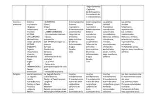-Departamentos
-Capitales
Símbolospatrios
Proclamaciónde
la independencia
Cienciay
ambiente
Sistema
respiratorio
-Órganos
-Importancia
-Función
SISTEMA
CIRCULATORIO
Movimientos:
sístole ydiástole
SISTEMA
DIGESTIVO.
Órganos
-Importancia
-Función
ALIMENTOS
Clases
origen
LAS
ENFERMEDADES
Causas,
prevención
-ALIMENTOS
Clases
Origen
-Las vitaminas
-LASENFERMEDADES
-Enfermedadescomunes.
-Causas,
prevención
LOS ANIMALES-segúnsu
especie
Salvajes
Domésticos
Ovíparos
Vivíparos
-Alimentaciónde los
animales
-Las plantas
-Partesde la
planta(descripciónde cada
una)
-Utilidadde lasplantas
Sistemadigestivo
Sistema
respiratorio
Sistemaexcretor
Los alimentos
Origende los
alimentos
Valornutritivo
Vitaminas
Enfermedades
El agua
Estados
Ciclo
Sistemadigestivo
Sistema
respiratorio
Sistemaexcretor
Sistema
reproductor
masculinoy
femenino
Los alimentos
Origende los
alimentos
Valornutritivo
Vitaminas
Enfermedades
El agua
Estados
Ciclo
Las plantas
utilidad
fotosíntesis
reproducción
Los animales
Invertebrados:
Moluscos,anfibios,
celentéreos,
insectos,
equinodermos,
artrópodos
Vertebrados:
peces,reptiles,
aves,mamíferos,
anfibios
Las plantas
utilidad
fotosíntesis
reproducción
Los animales
Invertebrados:
Moluscos,anfibios,
celentéreos,insectos,
equinodermos,
artrópodos
Vertebrados:peces,
reptiles,aves,mamíferos,
anfibios
Religión José el carpintero.
La Sagrada
Familia
Juanel Bautista
Pedroy el Papa
Francisco
La Iglesia
Moisés
La Sagrada Familia
Juanel Bautista
Pedroy el PapaFrancisco
La Iglesia
Moisés
Abraham
Sansón,unjuezpara Israel.
MOISES,SALVADORDELAS
Los diez
mandamientos
El mandamiento
nuevodel amor
Los profetas
La familiade
Jesús
Cualidadesde la
Los diez
mandamientos
El mandamiento
nuevodel amor
Los profetas
La familiade
Jesús
Cualidadesde la
Los diez
mandamientos
El mandamiento
nuevodel amor
Los profetasyreyes
Primeras
comunidades
cristianas
Los diezmandamientos
El mandamientonuevo
del amor
Los profetasyreyes
Primerascomunidades
cristianas
Conversiónde Pablo
Vidapúblicade Jesús
 