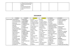TERCER BIMESTRE
-Dibujode formas,cambiar
aparienciade lasformas)
PAINT
Herramientasde texto.
-Pasospara colocar un
texto.
1º GRADO 2º GRADO 3º GRADO 4º GRADO 5º GRADO 6º GRADO
Comunicación Textopoético
Textoinformativo
Las combinaciones
ga, go, gu.
Las combinaciones
gue,gui.
La letrah
Discriminación
auditiva/fonológica
Agregadosy
sustitución.
Recitanpoemas
Masculinoy
femenino
Concordanciadel
sustantivo
Escribimosrimas.
Raz. V.Oraciones
Incompletas
Textonarrativo
Textodiscontinuo:
el cartel y la
ANALOGÍAS
-ADIVINANZAS-
PRONOMBRES
PERSONALES.
-AUMENTATIVOS
-EL SUJETO
(núcleo)
EL PREDICADO
(núcleo)
-PALABRAS
AGUDAS Y GRAVES
Y ESDRÚJULAS
-DIMINUTIVOS
-LA DIÉRESIS
Descripciónde
animales.
-Familiade
palabras.
-Terminaciónsion-
cion
-La coma
enumerativa.
*El verbo
Numero – persona
Tiempos del verbo
*conjugación verbal
*Conjugación verbo
ser - estar
Concordancia entre
sujeto y verbo
*Accidentes
gramaticales:
Tiempo – numero
La noticia
Acrósticos
El adverbio
Rimas
Ideas principales
El resumen
Textos instructivos
Poesía
Oración –clases
La fabula
Uso de la m antes de
la b y p
La dieresis
El verbo
*Tiempos:
Presente, pretérito
indefinido,pretérito
imperfecto, futuro
*conjugación verbal
*Accidentes
gramaticales:
Tiempo–numero–
persona
*Conjugación verbo:
ser - estar
Forma simple–
compuesta
*Verbos regulares –
irregulares
*El adverbio
*Los circunstanciales
La noticia
Acrósticos
Rimas
Ideas principales y
secundarias
El resumen
Los gentilicios
Pronombres
El verbo
*Tiempos:
Presente,pretérito
indefinido,pretérito
imperfecto, futuro
*conjugaciónverbal
*Accidentes
gramaticales:
Tiempo,número,
persona,modo
*Conjugaciónverbo:
ser- estar
*Forma simple –
compuesta
*Verbosregulares –
irregulares
EL Adverbio
La oración
Discontinuo:El
afiche
El verbo:conjugación
,verbosregularese
irregulares
El adverbio
Los gentilicios
El guionteatral
El catalogo
Teatral informativo:
programa
Discontinuo:catálogo
Expositivo:prólogo
El sociodrama
Publicidadradial
El mapa conceptual
El SQA
Literatura
La escenografíayel
vestuario
La hipérbole
La historieta
*Análisisdel texto:título,
 