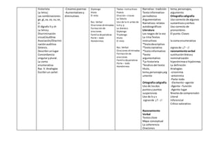 historieta
La letraj
Las combinaciones
ge,gi,za, zo, zu,ce,
ci.
El dígrafo ll y ch
La letray
Discriminación
visual/auditiva
Asociación/Discrimi
naciónauditiva
Síntesis.
Describirunlugar
Concordancia:
singularyplural.
La coma
enumerativa
Raz. V.Analogías
Escribirun cartel.
-Creamospoemas
-Aumentativosy
diminutivos
Diptongo
Hiato
El mito
Raz. Verbal
Oraciones eliminadas
Formación de
oraciones
Familia depalabras
Parte – todo
Homónimos
Textos instructivos
Poesía
Oración –clases
La fabula
Uso de la m antes de
la b y p
La dieresis
Diptongo
Triptongo
Hiato
El mito
Raz. Verbal
Oraciones eliminadas
Formación de
oraciones
Familia depalabras
Parte – todo
Homónimos
Narrativo: tradición
Textoinformativo-
periodístico
Argumentativo
Narrativos:relatos
autobiográficos
Literatura
Los rasgos de la voz
La rimaTextos
instructivos
*Textodescriptivo
*Textonarrativo
*Textoinformativo
*texto
argumentativo
*La historieta
*Análisisdel texto:
título,
tema,personajes,arg
umento
Ortografía caligrafía
Uso de losdos
puntosy puntos
suspensivos
Uso de b y v
signosde ¿? - ¡!
Razonamiento
Verbal
Textoscloze
Mapa conceptual
La coherencia
Oraciones
tema,personajes,
argumento
Ortografía caligrafía
Uso correcto de algunos
sustantivosyverbos
Uso correcto de
pronombres
El punto.Clases
la coma enumerativa
signosde ¿? - ¡!
razonamientoverbal
sustituciónléxicay
nominalización
hiperónimose hipónimos.
La definición
Analogías:
-sinonimia
-antonimia
-Parte-todo
-Elemento–agente
-Agente –función
-Agente-lugar
Nivelesde comprensión:
Literal
Inferencial
Crítico valorativo
 