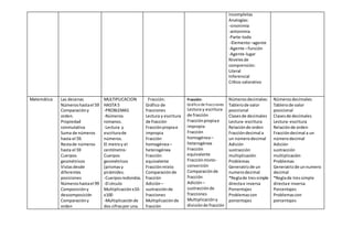 incompletas
Analogías:
-sinonimia
-antonimia
-Parte-todo
-Elemento–agente
-Agente –función
-Agente-lugar
Nivelesde
comprensión:
Literal
Inferencial
Crítico valorativo
Matemática Las decenas
Númeroshastael 59
Comparacióny
orden.
Propiedad
conmutativa
Suma de números
hasta el 59.
Restade números
hasta el 59
Cuerpos
geométricos
Vistasdesde
diferentes
posiciones
Númeroshastael 99
Composicióny
descomposición
Comparacióny
orden
MULTIPLICACION
HASTA 5
-PROBLEMAS
-Números
romanos.
-Lectura y
escriturade
números.
El metroy el
centímetro-
Cuerpos
geométricos
(prismasy
pirámides.
-Cuerposredondos.
-El círculo
Multiplicaciónx10-
x100
-Multiplicaciónde
dos cifraspor una.
Fracción:
Gráfico de
fracciones
Lectura y escritura
de fracción
Fracciónpropiae
impropia
Fracción
homogénea–
heterogénea
Fracción
equivalente
Fracciónmixto
Comparaciónde
fracción
Adición–
sustracciónde
fracciones
Multiplicaciónde
fracción
Fracción:
Gráfico de fracciones
Lectura y escritura
de fracción
Fracciónpropiae
impropia
Fracción
homogénea–
heterogénea
Fracción
equivalente
Fracciónmixto-
conversión
Comparaciónde
fracción
Adición–
sustracciónde
fracciones
Multiplicacióny
divisiónde fracción
Númerosdecimales:
Tablerode valor
posicional
Clasesde decimales
Lectura- escritura
Relaciónde orden
Fraccióndecimal a
un númerodecimal
Adición
sustracción
multiplicación
Problemas
Generatrizde un
numerodecimal
*Reglade tressimple
directae inversa
Porcentajes
Problemascon
porcentajes
Númerosdecimales:
Tablerode valor
posicional
Clasesde decimales
Lectura- escritura
Relaciónde orden
Fraccióndecimal a un
númerodecimal
Adición
sustracción
multiplicación
Problemas
Generatrizde unnumero
decimal
*Reglade tressimple
directae inversa
Porcentajes
Problemascon
porcentajes
 