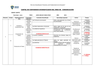 “Año de la Diversificación Productiva y del Fortalecimiento de la Educación”
CARTEL DE CONTENIDOS DIVERSIFICADOS DEL ÁREA DE COMUNICACIÓN
GRADO: QUINTO
Secciones: única PROF.: JOHN CARLOS YUNCA CRUZ AÑO: 2015
Bimestre Unidad Organizadores de
área
Capacidad
especifica
Contenido diversificado Aprendizaje esperado Actitud Tiempo
I
I Expresión y
Comprensión Oral
Comprensión de
Textos.
Producción de Textos.
Localiza
Interpreta
Evalúa
Reconoce
Expresa
Utiliza
Identifica
Selecciona
Emplea
Elabora
Las Formas de comunicación Utiliza adecuadamente las formas
de comunicación. Asume con
responsabilidad sus
compromisos en
tareas compartidas.
Se esfuerza por
mejorar sus
capacidades
comunicativas al
hablar y escribir.
Valora la
comunicación como
medio para superar
conflictos y
divergencias
Respeta las
convenciones de
comunicación
interpersonal y
grupal para una vida
armónica.
1 SEMANA
9 – 13 Marzo
2 SEMANA
16 – 20 Marzo
Las letras mayúsculas y minúsculas Aplicar reglas de los usos de las
mayúsculas y minúsculas
3 SEMANA
23 – 27 Marzo
Los préstamos lingüísticos Identificar los préstamos lingüísticos
Corrigiéndolos por considerarse
como vicios verbales
4 SEMANA
30 – 01 Abril
EXAMENES MENSUALES
5 SEMANA
6 – 10 Abril
II
Localiza
Interpreta
Relaciona
Expresa
Discrimina
Organiza
Elabora
Reconoce
El nombre o sustantivo Discrimina las diversas clases de
sustantivos.
6 SEMANA
13 – 17 Abril
7 SEMANA
21 – 24 Abril
Las reglas generales de Tildación Aplica las reglas generales de
tildación
8 SEMANA
27 – 30 Abril
Los sinónimos Identifica diversos tipos de palabras
de significado parecido
aumentándolos en su léxico.
9 SEMANA
04 – 08 Mayo
EXÁMENES BIMESTRALES
10 SEMANA
11 – 15 Mayo
 