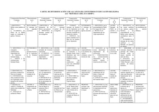 CARTEL DE DIVERSIFICACIÓN Y DE ALCANCES DE CONTENIDOS EN EDUCACIÓN RELIGIOSA
                                                                      (I.E. “REPUBLICA DEL ECUADOR”)

Comprensión Doctrinal    Discernimiento        Comprensión             Discernimiento          Comprensión          Discernimiento      Comprensión Doctrinal        Discernimien      Comprensión            Discernimiento
   Cristiana                  de fe          Doctrinal Cristiana            de fe            Doctrinal Cristiana         de fe              Cristiana                     to         Doctrinal Cristiana           de fe
         1°                    1°                    2°                      2°                      3°                   3°                      4°                     de fe               5°                     5°
                                                                                                                                                                          4°
1-IDENTIFICA        la   REFLEXIONA         1-IDENTIFICA          la   REFLEXIONA           1 -CONOCE el            INTERIORIZA         1- IDENTIFICA en la          ACOGE el       1- IDENTIFICA en         REFLEXIONA
Biblia como palabra de   el mensaje de      formación de los           el      mensaje      mensaje de hechos       el mensaje de       personalidad de Pablo        llamado de     las cartas católicas     las enseñanzas de
Dios.                    las     sagradas   libros y sus autores.      central de los       de los Apóstoles en     vida     de    la   los rasgos de Cristo.        Pablo en el    sus autores, genero      los       autores
2- CLASIFICA los         escrituras         2- SINTETIZA el            evangelios.          la vida de la iglesia   Iglesia naciente    2 -RESALTA la                camino a la    literario   y     las    bíblicos
libros de la Biblia                         mensaje central de                              naciente teniendo en                        importancia de sus           conversión.    concordancias en la
según su contenido y                        los evangelios                                  cuenta los valores.                         viajes apostólicos.                         Biblia como mensaje
genero literario.                                                                           2 - EXPLICA los                                                                         orientadores para el
                                                                                            temas centrales de el                                                                   éxito.
                                                                                            libro de los hechos                                                                     2 - INTERPRETA el
                                                                                            de los Apóstoles                                                                        mensaje de las cartas
                                                                                                                                                                                    católicas    y     su
                                                                                                                                                                                    llamado a la practica
                                                                                                                                                                                    de valores
3- IDENTIFICA l     os   INTERIORIZA        3 -IDENTIFICA las          ASUME                3-IDENTIFICA los        ASUME               3 -ANALIZA en los            ASUME          3 - DESCRIBE el          ACOGE el amor
conceptos            y   los                actitudes de vivencia      actitudes            signos y símbolos de    responsablemen      textos doctrinales la        prácticas de   concepto, duración y     de Cristo Jesús
celebraciones            acontecimientos    cuaresmal                  concretas      de    la cuaresma y la        te la práctica de   importancia     de      la   conversión     mensaje del Triduo
importantes de           de la cuaresma     4- CLASIFICA los           vivencia             Semana Santa como       valores             conversión.                  en su vida.    Pascual como la
   la Cuaresma       y   y la Semana        acontecimientos            cuaresmal.           elementos que nos       cristianos como     4 - ESQUEMATIZA                             mayor muestra de
Semana Santa.            Santa              importantes       del                           ayudan en la fe.        norma de vida.      los     acontecimientos                     amor de Dios.
4 - ASISTE a       las                      triduo pascual                                  4-PROFUNDIZA                                importantes     de      la                  4 -ANALIZA        los
celebraciones       de                                                                      sobre             las                       pasión,     muerte       y                  acontecimientos del
Semana Santa.                                                                               condiciones      para                       resurrección de Cristo.                     Triduo Pascual como
                                                                                            vivir con intensidad                                                                    camino de valores
                                                                                            la Cuaresma.                                                                            humanos.


5- IDENTIFICA la         PROPONE            5 -IDENTIFICA el           REFLEXIONA           5 -IDENTIFICA           ASUME en su         5 -RECONOCE la               ASUME          5 - EXPLICA el           INTERIORIZA
presencia creadora de    acciones de        rol y la importancia       la misión de         quien es el espíritu    vida la acción      importancia de los           en su vida     carácter sagrado de la   el valor de la
Dios en el mundo.        cuidado de la      de la Santísima            cada uno de los      Santo.                  del Espíritu        dones y frutos del           diaria el      vida como derecho        vida como algo
6 - CONTRASTA la         creación.          Trinidad.                  personajes de la     6 - DESCUBRE los        Santo.              Espíritu Santo.              sentido de     fundamental de la        sagrado.
obra creadora de Dios                       6 -DIFERENCIA la           Santísima            diversos nombres                            6 - EXPLICA la misión        servicio       persona.
en el principio con el                      misión de cada uno         Trinidad..           que recibe el                               del Espíritu Santo.                         6 - PROMUEVE una
atropello del hombre                        de los personajes de                            Espíritu Santo.                                                                         campaña en defensa
de hoy.                                     la trinidad                                                                                                                             de la vida .
7- Identifica los        ASUME el           7-IDENTIFICA En            APLICA el            7 - IDENTIFICA el       PROPONE             7 - IDENTIFICA en las        DESCUBRE       7 - IDENTIFICA en        PROPONE
valores y virtudes de    compromiso de      Fiat de Maria su           mensaje              rol de María como       acciones que        advocaciones marianas        en las         la historia de la        acciones de4
maría como modelo de     amar y respetar    respuesta libre y          doctrinal del Fiat   mujer y modelo de       dignifiquen a       la importancia de sus        apariciones    Iglesia, la              valoración de la
fidelidad.               a María            responsable.               de Maria en su       vida Cristina de la     la mujer.           apariciones.                 marianas el    cooperación de María     mujer como
8 – ANALIZA la                              8 - SINTETIZA el           vida personal        Iglesia.                                    8 -VISUALIZA las             mensaje de     como discípula y         persona.
actitud de María.                           mensaje doctrinal                               8 - ANALIZA las                             diversas advocaciones a      salvación      misionera en la
                                                                                            virtudes de María en                        Maria.                       para con sus   edificación de una
                                                                                            la Biblia.                                                               hijos.         convivencia de paz.
                                                                                                                                                                                    8 – INTERIORIZA
                                                                                                                                                                                    cada acontecimiento
                                                                                                                                                                                    del rosario misionero.
 