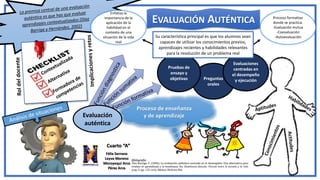 Proceso de enseñanza
y de aprendizaje
EVALUACIÓN AUTÉNTICA Proceso formativo
donde se practica:
-Evaluación mutua
-Coevaluación
-Autoevaluación
Evaluación
auténtica
Preguntas
orales
Pruebas de
ensayo y
objetivas
Evaluaciones
centradas en
el desempeño
y ejecución
Enfatiza la
importancia de la
aplicación de la
habilidad en el
contexto de una
situación de la vida
real
Su característica principal es que los alumnos sean
capaces de utilizar los conocimientos previos,
aprendizajes recientes y habilidades relevantes
para la resolución de un problema real
Cuarto “A”
Félix Serrano
Leyva Moreno
Moroyoqui Arce
Pérez Arce
 