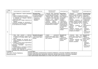 TEMP
RAZONAMIENTO Y DEMOSTRACIÓN CONOCIMIENTOS
COMUNICACIÓN
MATEMÁTICA
CONOCIMIENTOS
RESOLUCIÓN DE
PROBLEMAS
CONOCIMIENTOS
BIM U
III
5
• Aplica dilataciones a figuras geométricas
planas.
• Explica el concepto de convexidad
• Anticipa procedimientos de demostración en
la resolución de triángulos aplicando
teorema de Thales.
•Recrea teoremas al trabajar congruencia de
triángulos.
• Interpreta estrategias de razonamiento y
demostración al reconocer ángulos formados
por las bisectrices de un triángulo.
Geometría Plana:
Convexidad y dilataciones
de figuras geométricas
• Teorema de Thales.
• Congruencia y
semejanza de
triángulos.•
• Interpreta datos disponibles
en problemas propuestos sobre
Triángulo isósceles y equilátero.
• Interpreta datos disponibles
en problemas propuestos sobre
resolución de triángulos
aplicando teorema de Thales.
• Identifica gráficos y
expresiones simbólicas al
reconocer ángulos formados por
las bisectrices de un triángulo.
Geomt Plana:
• Relaciones de
las medidas de
lados y ángulos en
los triángulos
isósceles y
equilátero.
• Teorema de
Thales: Relación
entre los ángulos
formados por dos
rectas paralelas y
una tercera que
las corta.
• Bisectrices de un
triángulo.
• Resuelve problemas
geométricos que involucran el
cálculo de áreas de regiones
poligonales, así como, la
relación entre el área y el
perímetro.
• Resuelve problemas de
triángulos aplicando teorema
de Thales y ángulos formados
por las bisectrices de un
triángulo.
• Resuelve problemas al
diferenciar y clasificar
triángulos.
• Resuelve problemas que
involucran la congruencia y
semejanza de triángulos.
Geometría Plana:
Área de regiones
poligonales y
relación entre el
área y el perímetro
de figuras planas.
• Congruencia y
semejanza de
triángulos.
Teorema de
Thales.
• Bisectrices de un
triángulo.
• Carta
Pastoral,La
aparecida,La
biblia.
• Uso adecuado
de las TIC´s
6
• Infiere datos implícitos y determina
problemas de estimación y cálculo de área
y volumen en el prisma cilindro, cubo y
pirámide.
• Aplica estrategias de conversión de la
medida de ángulos en los sistemas radial y
sexagesimal.
• Identifica y calcula razones trigonométricas
en un triángulo rectángulo.
• Demuestra identidades trigonométricas
elementales.
• Identifica gráficos y expresiones simbólicas
al realizar el desarrollo de sólidos.
• Interpreta datos disponibles en problemas
propuestos sobre cubos que se tocan
Geometría del espacio
• Volumen de poliedros:
prisma, cilindro, cubo y
pirámide.
• Analiza expresiones
simbólicas para calcular área y
volumen en el prisma cilindro,
cubo y pirámide.
.
Geometría del
espacio
• Volumen de
poliedros: prisma,
cilindro, cubo y
pirámide.
• Interpreta datos para
calcular área y volumen en el
en el prisma cilindro, cubo y
pirámide
• Resuelve problemas que
involucran ángulos de
elevación y depresión
Geometría del
espacio
• Volumen de
poliedros: prisma,
cilindro, cubo y
pirámide.
• Carta
Pastoral,La
aparecida,La
biblia.
• Uso adecuado
de las TIC´s
VALOR: FE
VIRTUDES: Oración, Obediencia,
Coherencia de vida.
ACTITUDES:
Muestra seguridad y perseverancia al resolver problemas y comunicar resultados matemáticos.
Muestra rigurosidad para representar relaciones, plantear argumentos y comunicar resultados.
Valora aprendizajes desarrollados en el área como parte de su proceso formativo.
 