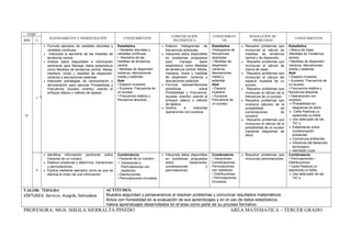 TEMP
RAZONAMIENTO Y DEMOSTRACIÓN CONOCIMIENTOS
COMUNICACIÓN
MATEMÁTICA
CONOCIMIENT
OS
RESOLUCIÓN DE
PROBLEMAS
CONOCIMIENTOS
BIM U
IV
7
• Formula ejemplos de variables discretas y
variables continuas.
• Interpreta la asimetría de las medidas de
tendencia central.
• Analiza datos disponibles e información
pertinente para Manejar datos estadísticos
como Medidas de tendencia central: Media,
mediana, moda y medidas de dispersión:
varianza y desviaciones estándar.
• Interpreta estrategias de razonamiento y
demostración para ejecutar Probabilidad y
Frecuencia. (suceso, evento), usando el
enfoque clásico o método de laplace.
•
Estadística
• Variables discretas y
variables continuas.
• Asimetría de las
medidas de tendencia
central.
• Medidas de dispersión:
varianza, desviaciones
media y estándar
Azar
• Espacio muestral.
• Sucesos. Frecuencia de
un suceso.
• Frecuencia relativa y
frecuencia absoluta.
• Elabora histogramas de
frecuencias absolutas.
• Interpreta datos disponibles
en problemas propuestos
para manejar datos
estadísticos como Medidas
de tendencia central: Media,
mediana, moda y medidas
de dispersión: varianza y
desviaciones estándar.
• Formula representaciones
simbólicas sobre
Probabilidad y Frecuencia.
(suceso, evento), usando el
enfoque clásico o método
de laplace.
• Grafica e interpreta
operaciones con sucesos
Estadística
•Histograma de
frecuencias
absolutas.
• Medidas de
dispersión:
varianza,
desviaciones
media y
estándar
Azar
• Espacio
muestral.
• Sucesos.
Frecuencia de
un suceso.
• Resuelve problemas que
involucran el cálculo de
medidas de tendencia
central y de dispersión.
• Resuelve problemas que
involucran el cálculo de
marca de clase.
• Resuelve problemas que
involucran el cálculo del
espacio muestral de un
suceso.
• Resuelve problemas que
involucran el cálculo de la
frecuencia de un suceso.
• Resuelve problemas que
involucra cálculos de la
probabilidad de
combinaciones de
sucesos.
• Resuelve problemas que
involucran el cálculo de la
probabilidad de un suceso
mediante diagramas de
árbol.
Estadística
• Marca de clase.
•Medidas de Tendencia
central.
• Medidas de dispersión:
varianza, desviaciones
media y estándar
Azar
• Espacio muestral.
• Sucesos. Frecuencia de
un suceso.
• Frecuencia relativa y
frecuencia absoluta.
• Operaciones con
sucesos.
• Probabilidad en
diagramas de árbol.
• Carta Pastoral,La
aparecida,La biblia.
• Uso adecuado de las
TIC´s
• Estadísticas sobre
contaminación
ambiental.
• Conciencia ambiental.
• Influencia del desarrollo
tecnológico.
• Identidad Local
8
• Identifica información pertinente sobre
Factorial de un número.
• Elabora conjeturas y determina Variaciones
y permutaciones.
• Explica mediante ejemplos como es que se
efectúa el orden de una información.
Combinatoria
• Factorial de un número.
• Variaciones y
Permutaciones con
repetición.
• Distribuciones.
• Permutaciones circulares
• Interpreta datos disponibles
en problemas propuestos
sobre Variaciones,
combinaciones y
permutaciones.
Combinatoria
• Variaciones
Combinaciones
Permutaciones
con repetición.
• Distribuciones.
• Permutaciones
circulares
• Resuelve problemas que
involucran permutaciones.
Combinatoria
• Permutaciones •
Distribuciones.
• Carta Pastoral,La
aparecida,La biblia.
• Uso adecuado de las
TIC´s
VALOR: TERNURA
VIRTUDES: Servicio, Acogida, Delicadeza
ACTITUDES:
Muestra seguridad y perseverancia al resolver problemas y comunicar resultados matemáticos.
Actúa con honestidad en la evaluación de sus aprendizajes y en el uso de datos estadísticos.
Valora aprendizajes desarrollados en el área como parte de su proceso formativo.
PROFESORA: MGS. SHEILA SIERRALTA PINEDO AREA MATEMATICA – TERCER GRADO
 