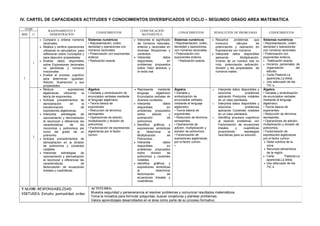 TEMP
RAZONAMIENTO Y
DEMOSTRACIÓN
CONOCIMIENTOS
COMUNICACIÓN
MATEMÁTICA
CONOCIMIENTOS RESOLUCIÓN DE PROBLEMAS CONOCIMIENTOS
BIM U
I
1
• Compara y ordena números
racionales.
• Realiza y verifica operaciones
utilizando la calculadora, para
reflexionar sobre Conceptos y
para descubrir propiedades
• Analiza datos disponibles
sobre Expresiones decimales
no periódicas y números
irracionales.
• Evalúa el proceso cognitivo
para determinar: Igualdad,
Adición, Sustracción y sus
propiedades.
Sistemas numéricos
• Representación, orden,
densidad y operaciones con
números racionales.
• Potenciación con exponentes
enteros.
• Radicación exacta.
• Interpreta el significado
de números naturales,
enteros y racionales en
diversas Situaciones y
contextos
• Interpreta datos
disponibles en
problemas propuestos
sobre Valor absoluto y
la recta real
Sistemas numéricos
• Representación, orden,
densidad y operaciones
con números racionales.
• Potenciación con
exponentes enteros.
• Radicación exacta
• Resuelve problemas que
involucra cálculos de
potenciación y radicación en
Expresiones con números
• Interpreta datos disponibles
aplicando Multiplicación,
Inverso de un número real no
nulo, potenciación, radicación,
división y las propiedades de
números reales.
Sistemas numéricos
• Representación, orden,
densidad y operaciones
con números racionales.
• Potenciación con
exponentes enteros.
• Radicación exacta
• Horarios personales de
organización del
estudio.
• Carta Pastoral,La
aparecida,La biblia.
• Uso adecuado de las
TIC´s.
2
• Reduce expresiones
algebraicas utilizando la
teoría de exponentes
• Anticipa procedimientos de
demostración en la
transformación de
expresiones algebraicas.
• Interpreta estrategias de
razonamiento y demostración
al reconocer y diferenciar las
características de los
monomios y polinomios así
como del grado de un
polinomio.
• Anticipa procedimientos de
demostración en la división
de polinomios y cocientes
notables.
• Interpreta estrategias de
razonamiento y demostración
al reconocer y diferenciar las
características de
factorización de ecuaciones
lineales y cuadráticas.
Álgebra
• Variable y simbolización de
enunciados verbales mediante
el lenguaje algebraico.
• Teoría básica de
exponentes.
• Reducción de términos
semejantes.
• Operaciones de adición,
multiplicación y división de
polinomios.
• Factorización de expresiones
algebraicas por el factor
común.
• Representa mediante
lenguaje algebraico
Enunciados verbales de
diversos contextos
• Interpreta datos
disponibles en
problemas propuestos
sobre adición y
sustracción de
polinomios.
• Identifica gráficos y
expresiones simbólicas
al determinar la
Multiplicación de
Polinomios.
• Interpreta datos
disponibles en
problemas propuestos
sobre división de
polinomios y cocientes
notables.
• Identifica gráficos y
expresiones simbólicas
al determinar
factorización de
ecuaciones lineales y
cuadráticas.
Álgebra
• Variable y
simbolización de
enunciados verbales
mediante el lenguaje
algebraico.
• Teoría básica de
exponentes.
• Reducción de términos
semejantes.
• Operaciones de
adición, multiplicación y
división de polinomios.
• Factorización de
expresiones algebraicas
por el factor común.
•
• Interpreta datos disponibles y
soluciona problemas
aplicando Productos notables
en un caso planteado.
• Interpreta datos disponibles y
soluciona problemas
aplicando Cocientes notables
en un caso planteado.
• Identifica procesos cognitivos
al resolver problemas con
Factorización de ecuaciones
lineales y cuadráticas
proponiendo estrategias
heurísticas para su solución.
Álgebra
• Variable y simbolización
de enunciados verbales
mediante el lenguaje
algebraico.
• Teoría básica de
exponentes.
• Reducción de términos
semejantes.
• Operaciones de adición,
multiplicación y división de
polinomios.
• Factorización de
expresiones algebraicas
por el factor común.
• Dieta nutritiva de la
zona.
• Recursos alimenticios
de la región.
• Carta Pastoral,La
aparecida,La biblia.
• Uso adecuado de las
TIC´s
VALOR: RESPONSABILIDAD
VIRTUDES: Estudio, puntualidad, orden
ACTITUDES:
Muestra seguridad y perseverancia al resolver problemas y comunicar resultados matemáticos.
Toma la iniciativa para formular preguntas, buscar conjeturas y plantear problemas.
Valora aprendizajes desarrollados en el área como parte de su proceso formativo.
IV. CARTEL DE CAPACIDADES ACTITUDES Y CONOCIMIENTOS DIVERSIFICADOS VI CICLO – SEGUNDO GRADO AREA MATEMATICA
 