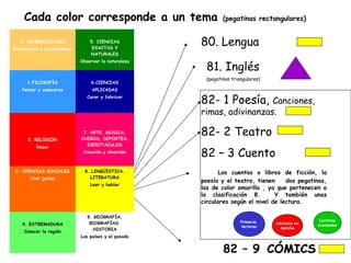 Cada color corresponde a un tema                           (pegatinas rectangulares)


   O. GENERALIDADES
Diccionarios y enciclopedias
                                   5. CIENCIAS
                                    EXACTAS Y
                                                        80. Lengua
                                   NATURALES


                                                         81. Inglés
                               Observar la naturaleza



                                                         (pegatinas triangulares)
      1.FILOSOFÍA                  6.CIENCIAS
    Pensar y conocerse              APLICADAS
                                  Curar y fabricar
                                                        82- 1 Poesía,     Canciones,
                                                        rimas, adivinanzas.


      2. RELIGIÓN
                                7. ARTE, MÚSICA,
                               JUEGOS, DEPORTES,
                                                        82- 2 Teatro
           Rezar                  ESPECTÁCULOS
                                Creación y diversión
                                                        82 – 3 Cuento
 3. CIENCIAS SOCIALES            8. LINGÜÍSTICA.               Los cuentos o libros de ficción, la
        Vivir juntos               LITERATURA
                                                        poesía y el teatro, tienen     dos pegatinas,
                                   Leer y hablar
                                                        las de color amarillo , ya que pertenecen a
                                                        la clasificación 8.        Y también unas
                                                        circulares según el nivel de lectura.

                                  9. GEOGRAFÍA,
                                                                        Primeros                   Lectores
    4. EXTREMADURA                 BIOGRAFÍAS.                                      Lectores en   avanzados
                                                                         lectores     marcha
                                     HISTORIA
     Conocer la región
                               Los países y el pasado


                                                                82 – 9 CÓMICS
 