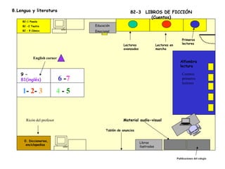 8.Lengua y literatura                                    82-3        LIBROS DE FICCIÓN
                                                                       (Cuentos)
    82-1 Poesía
    82 -2 Teatro                    Educación
    82 – 9 Cómics                   Emocional

                                                                                                Primeros
                                                                                                lectores
                                                     Lectores                 Lectores en
                                                     avanzados                marcha

            English corner
                                                                                              Alfombra
                                                                                              lectura

    9 –                                                                                         Cuentos
    81(inglés)               6 -7                                                               primeros
                                                                                                lectores

    1- 2- 3                4-5


      Ricón del profesor                             Material audio-visual

                                          Tablón de anuncios


     0. Diccionarios,
                                                                 Libros
      enciclopedias
                                                                 ilustrados


                                                                                            Publicaciones del colegio
 