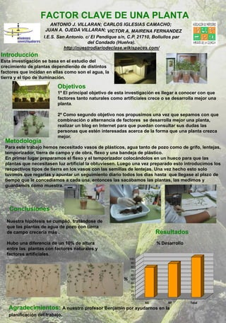FACTOR CLAVE DE UNA PLANTA
                      ANTONIO J. VILLARAN; CARLOS IGLESIAS CAMACHO;
                    JUAN A. OJEDA VILLARAN; VICTOR A. MAIRENA FERNANDEZ
                   I.E.S. San Antonio. c/ El Pendique s/n, C.P. 21710, Bollullos par
                                        del Condado (Huelva).
                             http://nuestrodiariodeclase.wikispaces.com/
Introducción
Esta investigación se basa en el estudio del
crecimiento de plantas dependiendo de distintos
factores que incidan en ellas como son el agua, la
tierra y el tipo de iluminación.

                          Objetivos
                          1º El principal objetivo de esta investigación es llegar a conocer con que
                          factores tanto naturales como artificiales crece o se desarrolla mejor una
                          planta.

                          2º Como segundo objetivo nos propusimos una vez que sepamos con que
                          combinación o alternancia de factores se desarrolla mejor una planta,
                          realizar un blog en Internet para que puedan consultar sus dudas las
                          personas que estén interesadas acerca de la forma que una planta crezca
                          mejor.
  Metodología
  Para este trabajo hemos necesitado vasos de plásticos, agua tanto de pozo como de grifo, lentejas,
  temporizador, tierra de campo y de obra, flexo y una bandeja de plástico.
  En primer lugar preparamos el flexo y el temporizador colocándolos en un hueco para que las
  plantas que necesitasen luz artificial la obtuviesen. Luego una vez preparado esto introducimos los
  respectivos tipos de tierra en los vasos con las semillas de lentejas. Una vez hecho esto solo
  tuvimos que regarlas y apuntar un seguimiento diario todos los días hasta que llegase al plazo de
  tiempo que le concedíamos a cada una, entonces las sacábamos las plantas, las medimos y
  guardamos como muestra.




   Conclusiones
  Nuestra hipótesis se cumplió, tratándose de
  que las plantas de agua de pozo con tierra
                                                                        Resultados
  de campo crecería más .

                                                                         % Desarrollo
  Hubo una diferencia de un 10% de altura
  entre las plantas con factores naturales y
  factores artificiales.
                                                             100
                                                              90
                                                              80
                                                              70
                                                              60
                                                         %    50
                                                              40
                                                              30
                                                              20
                                                              10
                                                               0
                                                                   AG         AP        Total
   Agradecimientos: A nuestro profesor Benjamín por ayudarnos en la
   planificación del trabajo.
 