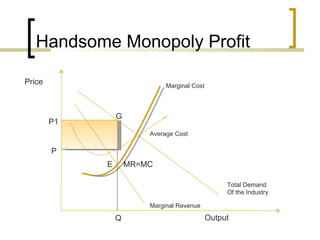 Handsome Monopoly Profit Total Demand Of the Industry Marginal Revenue Price Output Marginal Cost Average Cost P1 Q MR=MC G E P 