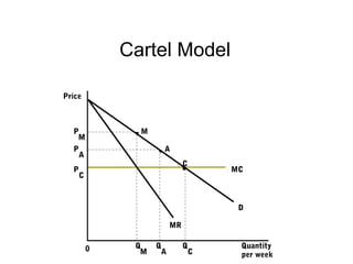 Price
P
M
P
A
P
C
MC
C
A
M
MR
D
Quantity
per week
Q
M
Q
A
Q
C0
Cartel Model
 