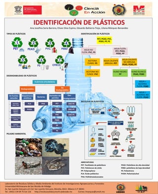 IDENTIFICACIÓN DE PLÁSTICOS
RECICLAJE DE PLÁSTICOS
ABREVIATURAS
PET: Tereftalato de polietileno PEAD: Polietileno de alta densidad
PVC: Policloruro de vinilo PEBD: polietileno de baja densidad
PP: Polipropileno PS: Poliestireno
PLA: Ácido poliláctico PVOH: Polivinialcohol
PHA: Polihidroxialcanoatos
IDENTIFICACIÓN DE PLÁSTICOS
Ana Josefina Soria Barrera, Eliseo Silva Espino, Eduardo Baltierra-Trejo, Liliana Márquez-Benavides
TIPOS DE PLÁSTICOS
DEGRADABILIDAD DE PLÁSTICOS
PELIGRO AMBIENTAL
I I A FUMSNH
PLÁSTICOS (POLÍMEROS)
Biodegradables
De fuentes
naturales
Almindón:
papa, maiz
Celulosa:
algodón,
madera
Proteínas: Soya,
Caseína
Quitina,
Pectina, Lignina
Biopolímeros
sintéticos
PLA
PVOH
Bacterias
PHA
No
biodegradables
Derivados del
petróleo
PET
PEAD
PVC
PBBD
PP
PS
Oxo-
biodegradable
OXO-PE
OXO-PP
OXO-PS
Laboratorio de Residuos Sólidos y Medio Ambiente del Instituto de Investigaciones Agropecuarias y Forestales
Universidad Michoacana de San Nicolás de Hidalgo
Av. San Juanito Itzicuaro s/n Col. San Juanito Itzicuaro, Morelia, Mich. México C.P. 58341
Tel.: (443) 3 34 04 75 Ext 116 http://residuosolidosumsnh.webnode.mx Correo: lmarquez@umich.mx
PET, PEAD, PVC,
PEBD, PP, PS
AGUA NO
FLOTA: PVC, PS
ACETONA
FUNDE: PS
ACETONA NO
FUNDE: PVC
AGUA FLOTA:
PET, PEAD,
PEBD, PP
AGUA CALIENTE
ARRUGA: PET
AGUA CALIENTE
NO ARRUGA:
PEAD, PEBD, PP
HUMO NEGRO:
PP
HUMO BLANCO:
PEAD, PEBD
AGUA +
ALCOHOL
FLOTA: PEBD
AGUA +
ALCOHOL NO
FLOTA: PEAD
 