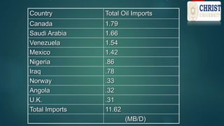 Country Total Oil Imports
Canada 1.79
Saudi Arabia 1.66
Venezuela 1.54
Mexico 1.42
Nigeria .86
Iraq .78
Norway .33
Angola .32
U.K. .31
Total Imports 11.62
(MB/D)
 