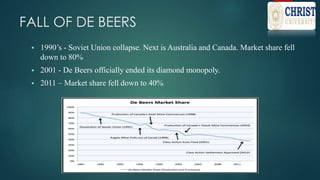 FALL OF DE BEERS
 1990’s - Soviet Union collapse. Next is Australia and Canada. Market share fell
down to 80%
 2001 - De Beers officially ended its diamond monopoly.
 2011 – Market share fell down to 40%
 