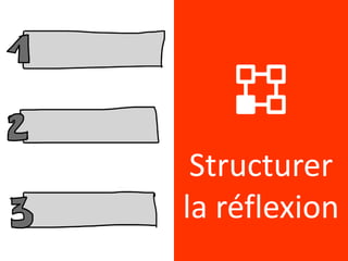 Structurer
la réflexion
 