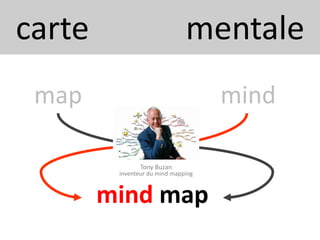 map mind
mind map
carte mentale
Tony Buzan
inventeur du mind mapping
 