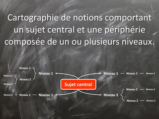 Cartographie de notions comportant
un sujet central et une périphérie
composée de un ou plusieurs niveaux.
Sujet central
Niveau 1
Niveau 1
Niveau 1
Niveau 1
Niveau 2 Niveau 3
Niveau 2 Niveau 3
Niveau 2 Niveau 3
Niveau 2
Niveau 2
Niveau 3
Niveau 3
Niveau 2Niveau 3
 