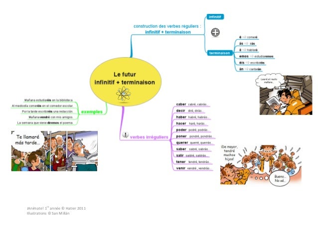 carte mentale futur carte mentale futur