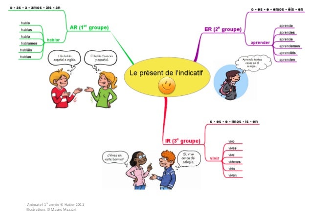 Carte Mentale Present De L Indicatif Carte Mentale Present De L Indicatif