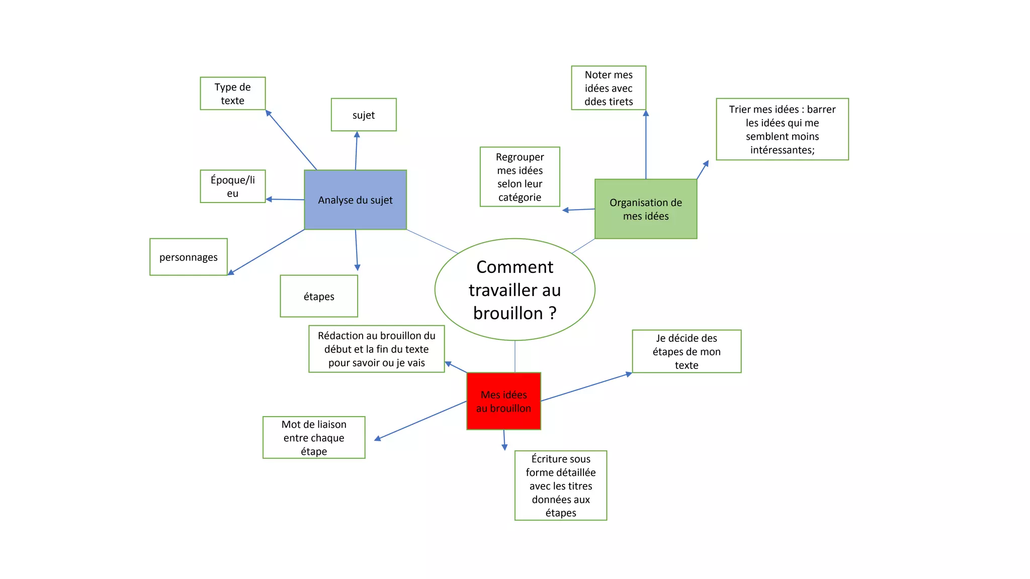 Comment
travailler au
brouillon ?
Analyse du sujet
Mes idées
au brouillon
Organisation de
mes idées
sujet
Type de
texte
Époque/li
eu
personnages
étapes
Noter mes
idées avec
ddes tirets
Regrouper
mes idées
selon leur
catégorie
Trier mes idées : barrer
les idées qui me
semblent moins
intéressantes;
Je décide des
étapes de mon
texte
Écriture sous
forme détaillée
avec les titres
données aux
étapes
Mot de liaison
entre chaque
étape
Rédaction au brouillon du
début et la fin du texte
pour savoir ou je vais