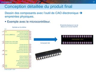 www.geii.eu 17
Conception détaillée du produit final
Dessin des composants avec l’outil de CAO électronique 
empreintes physiques.
 Exemple avec le microcontrôleur.
17
Symbole sur le schéma
Empreinte physique en vue de
dessus sur le circuit imprimé
Composant réel
 