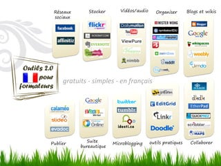 Réseaux      Stocker       Vidéos/audio      Organiser       Blogs et wikis
              sociaux




 Outils 2.0
      pour
                 gratuits - simples - en français
formateurs




                           Suite                        outils pratiques    Collaborer
          Publier                     Microblogging
                        bureautique
 