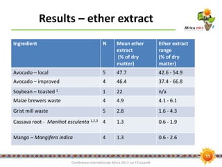 Nutritional value of locally available African pig feed ingredients: A basis for improved pork production to improve human health