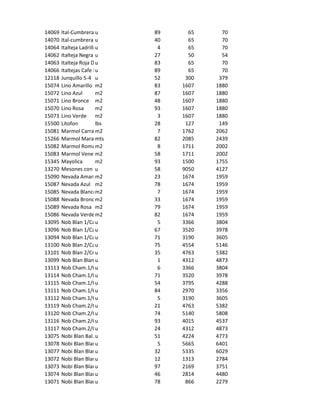 14069   Ital-Cumbrera u  Negra            89     65     70
14070   Ital-cumbrera Roja
                         u                40     65     70
14064   Italteja Ladrillo Dopia
                         u                 4     65     70
14062   Italteja Negra Dopia
                         u                27     50     54
14063   Italteja Roja Dopia
                         u                83     65     70
14066   Italtejas Cafe Dopia
                         u                89     65     70
12118   Junquillo 5-4 u                   52    300    379
15074   Lino Amarillo m2                  83   1607   1880
15072   Lino Azul        m2               87   1607   1880
15071   Lino Bronce m2                    48   1607   1880
15070   Lino Rosa        m2               93   1607   1880
15073   Lino Verde m2                      3   1607   1880
15500   Litofon          lbs              28    127    149
15081   Marmol Carrara Cafe
                         m2                7   1762   2062
15266   Marmol Maratea   mts              82   2085   2439
15082   Marmol Romano    m2                8   1711   2002
15083   Marmol Veneciano m2               58   1711   2002
15345   Mayolica         m2               93   1500   1755
13270   Mesones con Respaldo 3,60
                         u                58   9050   4127
15090   Nevada Amarillo  m2               23   1674   1959
15087   Nevada Azul m2                    78   1674   1959
15085   Nevada Blancom2                    7   1674   1959
15088   Nevada Bronce    m2               33   1674   1959
15089   Nevada Rosa m2                    79   1674   1959
15086   Nevada Verdem2                    82   1674   1959
13095   Nob Blan 1/Car.244x122x12
                         u                 5   3366   3804
13096   Nob Blan 1/Car.244x122x15
                         u                67   3520   3978
13094   Nob Blan 1/Car.244x122x9mm.
                         u                71   3190   3605
13100   Nob Blan 2/Car.244x122x12
                         u                75   4554   5146
13101   Nob Blan 2/Cr.244x122x15
                         u                35   4763   5382
13099   Nob Blan Blan u  244x122x9mm.      1   4312   4873
13113   Nob Cham.1/Car.244x122x12mm.
                         u                 6   3366   3804
13114   Nob Cham.1/Car.244x122x15mm.
                         u                71   3520   3978
13115   Nob Cham.1/Car.244x122x19mm.
                         u                54   3795   4288
13111   Nob Cham.1/Car.244x122x6mm.
                         u                84   2970   3356
13112   Nob Cham.1/Car.244x122x9mm.
                         u                 5   3190   3605
13119   Nob Cham.2/Car.244x122x15mm.
                         u                21   4763   5382
13120   Nob Cham.2/Car.244x122x19mm.
                         u                74   5140   5808
13116   Nob Cham.2/Car.244x122x6mm.
                         u                93   4015   4537
13117   Nob Cham.2/Car.244x122x9mm.
                         u                24   4312   4873
13075   Nobi Blan Bal.244x153x4mm.
                         u                51   4224   4773
13078   Nobi Blan Blanu   244x153x12mm     5   5665   6401
13077   Nobi Blan Blanu   244x153x9mm.    32   5335   6029
13072   Nobi Blan Blanu   360x180x12mm.   12   1313   2784
13073   Nobi Blan Blanu   360x180x16mm.   97   2169   3751
13074   Nobi Blan Blanu   360x180x19mm.   46   2814   4480
13071   Nobi Blan Blanu   360x180x9mm.    78    866   2279
 