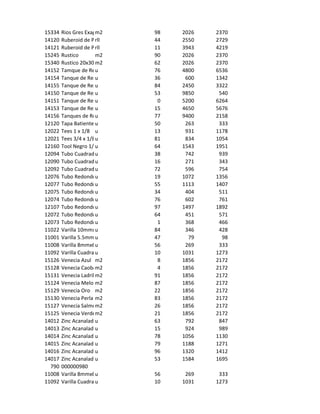 15334   Rios Gres Exagonal
                       m2              98   2026   2370
14120   Ruberoid de Primera 10 mts
                       rll             44   2550   2729
14121   Ruberoid de Primera 20 mts
                       rll             11   3943   4219
15245   Rustico        m2              90   2026   2370
15340   Rustico 20x30 m2               62   2026   2370
14152   Tamque de Reserva de 1000 L
                       u               76   4800   6536
14154   Tanque de Reserva 350 L
                       u               36    600   1342
14155   Tanque de Reserva 500 ltrs.
                       u               84   2450   3322
14150   Tanque de Reserva de 375 L
                       u               53   9850    540
14151   Tanque de Reserva de 550 L
                       u                0   5200   6264
14153   Tanque de Reserva de 600 L
                       u               15   4650   5676
14156   Tanques de Reserva 1500 lts.
                       u               77   9400   2158
12120   Tapa Batiente u4-5-60mm.       50    263    333
12022   Tees 1 x 1/8 u                 13    931   1178
12021   Tees 3/4 x 1/8u                81    834   1054
12160   Tool Negro 1/40u               64   1543   1951
12094   Tubo Cuadrado 1"x1
                       u               38    742    939
12090   Tubo Cuadrado 1/2"
                       u               16    271    343
12092   Tubo Cuadrado 3/4"x1
                       u               72    596    754
12076   Tubo Redondou1 1/2x1.2         19   1072   1356
12077   Tubo Redondou1 1/2x1.5         55   1113   1407
12075   Tubo Redondou1 1/4x1           34    404    511
12074   Tubo Redondou1x1               76    602    761
12107   Tubo Redondou2x1.5             97   1497   1892
12072   Tubo Redondou3/4x1             64    451    571
12073   Tubo Redondou7/8                1    368    466
11022   Varilla 10mmx6mts.
                       u               84    346    428
11001   Varilla 5.5mmx6mts.de largo
                       u               47     79     98
11008   Varilla 8mmx6mts.
                       u               56    269    333
11092   Varilla Cuadrada 16mmx6mts
                       u               10   1031   1273
15126   Venecia Azul m2                 8   1856   2172
15128   Venecia Caobam2                 4   1856   2172
15131   Venecia Ladrillo 2
                       m               91   1856   2172
15124   Venecia Melon  m2              87   1856   2172
15129   Venecia Oro m2                 22   1856   2172
15130   Venecia Perla m2               83   1856   2172
15127   Venecia Salmon m2              26   1856   2172
15125   Venecia Verdem2 Olivo          21   1856   2172
14012   Zinc Acanalado 1.80
                       u               63    792    847
14013   Zinc Acanalado 2.10
                       u               15    924    989
14014   Zinc Acanalado 2.40
                       u               78   1056   1130
14015   Zinc Acanalado 2.70
                       u               79   1188   1271
14016   Zinc Acanalado 3.00
                       u               96   1320   1412
14017   Zinc Acanalado 3.60
                       u               53   1584   1695
  790   000000980
11008   Varilla 8mmx6mts.
                       u               56    269    333
11092   Varilla Cuadrada 16mmx6mts
                       u               10   1031   1273
 