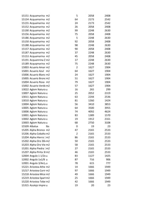 15151   Acquamarina Azurro 20x30
                       m2                5   2058   2408
15154   Acquamarina Blanco 20x30
                       m2               64   2173   2542
15155   Acquamarina Coral Neg 20x30
                       m2               24   2173   2542
15152   Acquamarina Corallo 20x30
                       m2               26   2058   2408
15190   Acquamarina Corallo 30x30
                       m2               99   2248   2630
15156   Acquamarina Madreperla 20x30
                       m2               75   2058   2408
15186   Acquamarina Madreperla 30x30
                       m2                5   2248   2630
15150   Acquamarina Platino 20x30
                       m2               92   2058   2408
15188   Acquamarina Platino 30x30
                       m2               98   2248   2630
15157   Acquamarina Topacio 20x30
                       m2               90   2058   2408
15187   Acquamarina Topazio 30x30
                       m2               37   2248   2630
15153   Acquamarina Zircone 20x30
                       m2               45   2058   2408
15191   Acquamrina Zircone 30x30
                       m2               17   2248   2630
15189   Acquqmarina Azurro 30x30
                       m2               75   2248   2630
15003   Acuario Amarillo
                       m2                2   1627   1904
15001   Acuario Azul m2                 64   1627   1904
15006   Acuario Blanco m2               24   1627   1904
15005   Acuario Bronce m2               51   1627   1904
15004   Acuario Rosa m2                 79   1627   1904
15002   Acuario Verdem2                 57   1627   1904
13022   Aglom Naturalu  120x60 6mm      16    265    299
13007   Aglom Naturalu  180x120 9mm     25   2052   2319
13011   Aglom Naturalu  214x180 12mm    63   2244   2536
13010   Aglom Naturalu  244X091 12mm.   81   1260   1424
13004   Aglom Naturalu  244x214 12mm    56   3410   3853
13005   Aglom Naturalu  244x214 15mm    64   3500   3955
13006   Aglom Naturalu  244x214 19mm    74   4092   4624
13001   Aglom Naturalu  244X214 4mm.    83   1389   1570
13002   Aglom Naturalu  244x214 6mm.    19   1912   2161
13003   Aglom Naturalu  244x214 9mm.    68   2750   3108
15509   Albalux        lbs               0     19     23
15205   Alpha Bronce 30x30
                       m2               47   2165   2533
15206   Alpha Cobalto m2
                       30x30             2   2165   2533
15204   Alpha Hierro 30x30
                       m2               86   2165   2533
15202   Alpha Oro 30x30m2               50   2165   2533
15203   Alpha Oro Viejo 20x30
                       m2               58   2165   2533
15201   Alpha Piedra 30x30
                       m2               27   2165   2533
15207   Alpha Pirita 30x30
                       m2               46   2165   2533
12004   Angulo 1 1/2x1/8
                       u                83   1127   1425
12002   Angulo 1x1/8 u                  87    716    906
12001   Angulo 3/4x1/8 u                78    615    777
15221   Ariostea Athenas 30x30
                       m2               14   1666   1949
15217   Ariostea Corinto 30x30
                       m2               97   1666   1949
15218   Ariostea Micene 30x30
                       m2               49   1666   1949
15219   Ariostea Sparta 30x30
                       m2               25   1666   1949
15220   Ariostea Tebe m2
                       30x30            42   1666   1949
15315   Azulejo Impreso Dif Motivos
                       u                19     20     23
 