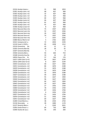 15316   Azulejo Impreso Juego
                      u                21    900   1053
15301   Azulejo Llano Amarillo
                      m2               68    827    968
15302   Azulejo Llano Azul
                      m2               32    827    968
15300   Azulejo Llano Blanco
                      m2               26    827    968
15303   Azulejo Llano Celeste
                      m2               84    827    968
15304   Azulejo LLano Gris Perla
                      m2               66    827    968
15307   Azulejo Llano Rosado
                      m2               81    827    968
15305   Azulejo Llano Verde
                      m2               91    827    968
15306   Azulejo LLnao Marfil
                      m2                8    827    968
15012   Baccarat Danubio
                      mts              75   1937   2266
15013   Baccarat Laziomts              52   1937   2266
15011   Baccarat Senna ts
                      m                26   1937   2266
15014   Baccarat Venecia
                      m2               74   1937   2266
15010   Baccarat Vienamts               7   1937   2266
15080   Blanco Marmol m2                5   1762   2062
14161   Campana de Olores F
                      u                72   2050   2194
12150   Canal U 125X50X2
                      u                85   1038   1312
15510   Cementina lbs                  43     12     15
15505   Cemento Blanco HUASCARAN
                      lbs              28     30     35
15507   Cemento Blanco Mexicano
                      lbs               3      7      9
15506   Cemento Blanco Mexicano Saco
                      u                93    644    753
15508   Cemento Huascar
                      lbs              33     16     19
14050   Clavos Zinc lb                 57    164    176
15017   Coffe Color Celeste
                      m2               64   1837   2149
15016   Coffe Color Gris
                      m2                8   1837   2149
15043   Constelacion Amarillo
                      m2               40   1627   1904
15031   Constelacion Azalea Amarillo
                      m2               86   1870   2188
15029   Constelacion Azalea Azul
                      m2               55   1870   2188
15028   Constelacion Azalea Bronce
                      m2               63   1870   2188
15030   Constelacion Azalea Rosa
                      m2               32   1870   2188
15027   Constelacion Azalea Verde
                      m2               49   1870   2188
15046   Constelacion Azul
                      m2               95   1627   1904
15044   Constelacion Blanco
                      m2               96   1627   1904
15042   Constelacion Bronce
                      m2               66   1627   1904
15045   Constelacion Rosa
                      m2               59   1627   1904
15065   Constelacion Rosa Mur Espiga
                      m2               27   1456   1704
15060   Constelacion Solar Amarillo
                      m2               78   1456   1704
15058   Constelacion Solar Azul
                      m2               87   1456   1704
15056   Constelacion Solar Bronce
                      m2                6   1456   1704
15057   Constelacion Solar Rosa
                      m2               21   1456   1704
15059   Constelacion Solar Verde
                      m2               51   1456   1704
15041   Constelacion Verde
                      m2               69   1627   1904
15280   Cristal Marmolunegro           38   2350   2750
15136   Decorados u                    28   1000   1170
15137   Desierto Blanco 30 X 30
                      u                 5   2249   2631
13283   Duela Chanul 13mm.
                      u                84    750    848
13286   Duelas de Laurel 240x8x15
                      u                56    250    283
 