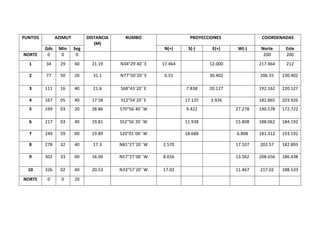 PUNTOS AZIMUT DISTANCIA
(M)
RUMBO PROYECCIONES COORDENADAS
Gds Min Seg N(+) S(-) E(+) W(-) Norte Este
NORTE 0 0 0 200 200
1 34 29 40 21.19 N34 29´40´´E 17.464 12.000 217.464 212
2 77 50 20 31.1 N77 50´20´´E 6.55 30.402 206.55 230.402
3 111 16 40 21.6 S68 43´20´´E 7.838 20.127 192.162 220.127
4 167 05 40 17.58 S12 54´20´´E 17.135 3.926 182.865 203.926
5 199 03 20 28.86 S70 56´40´´W 9.422 27.278 190.578 172.722
6 217 03 40 19.81 S52 56´20´´W 11.938 15.808 188.062 184.192
7 249 59 00 19.89 S20 01´00´´W 18.688 6.808 181.312 193.192
8 278 32 40 17.3 N81 27´20´´W 2.570 17.107 202.57 182.893
9 302 33 00 16.09 N57 27´00´´W 8.656 13.562 208.656 186.438
10 326 02 40 20.53 N33 57´20´´W 17.02 11.467 217.02 188.533
NORTE 0 0 20
 
