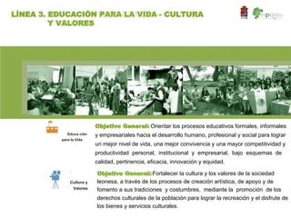 LÍNEA 3. EDUCACIÓN PARA LA VIDA - CULTURA
         Y VALORES




                          Objetivo General: Orientar los procesos educativos formales, informales
             Educa ción   y empresariales hacia el desarrollo humano, profesional y social para lograr
          para la Vida
                          un mejor nivel de vida, una mejor convivencia y una mayor competitividad y
                          productividad personal, institucional y empresarial, bajo esquemas de
                          calidad, pertinencia, eficacia, innovación y equidad.

                          Objetivo General: Fortalecer la cultura y los valores de la sociedad
              Cultura y   leonesa, a través de los procesos de creación artística, de apoyo y de
               Valores    fomento a sus tradiciones y costumbres, mediante la promoción de los
                          derechos culturales de la población para lograr la recreación y el disfrute de
                          los bienes y servicios culturales.
 