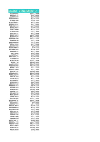 SALDO VENCIMIENTO
 706372785   12/11/1998
 443882565    1/21/1999
1585353465    8/23/1999
 808502580    1/20/1999
1012698855    6/17/1999
1514363445    4/15/1999
 251525520    7/18/1999
 694774800    8/23/1999
 709486560    2/15/1999
 199542555    9/16/1998
 148250250   10/21/1999
1383541830   11/21/1999
 394303140    10/7/1998
1310740380    7/18/1999
 379059480    8/16/1998
1596264570     7/8/1999
1304947395    6/10/1999
 149980545    6/17/1999
  44158770    5/23/1999
1267989795    3/23/1999
 506550510    1/20/1999
 408258630   12/21/1998
  41006520   11/20/1999
1428689880   11/20/1999
 479822670    9/22/1999
1236217950    3/17/1999
 127571625   11/20/1999
1622798955   11/20/1998
 712787310    1/21/1999
 951370785    8/21/1998
 850840335    9/12/1999
 164398950    10/3/1999
1244532870    10/8/1999
 125381655   11/20/1998
 114732855   11/20/1998
 527401665    10/8/1999
 196703640    9/24/1999
 599470335    8/23/1999
 351232605   10/21/1999
1628790525   11/21/1998
 756930015     3/7/1999
1162675620    7/18/1999
1169843310    8/16/1999
1566974430    7/22/1999
 719533125    6/10/1999
 538132950    6/17/1999
 593972460    3/22/1999
 684492660    3/23/1999
1390579515    4/20/1999
1180421640   12/21/1999
 461216565   11/20/1999
 164273535   11/20/1999
 421953030    2/20/1999
 