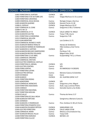 CÓDIGO NOMBRE                           CIUDAD DIRECCIÓN
   11001 FERRETERIA EL SURTIDO          CUENCA   S/D
   11002 FERRETERIA 9 DE OCTUBRE (SP)   Cuenca   Vargas Machuca 11-15 y Lamar
   11003 FERRETERIA UNIVERSAL
   11004 COMERCIAL AVILA OCHOA          Cuenca   Remigio Crespo y Sta.Cruz
   11005 ALMACEN ALADINO                CUENCA   General Torres 11-28
   11006 EL COPIHUE                     CUENCA   Vargas Machuca 10-37
   11007 COMERCIAL EL CISNE             Cuenca   Sangurima 2-58 y T.Ordonez
   11008 H E M C O
   11009 COMERCIAL D Y D                CUENCA   CALLE LARGA Y B. MALO
   11010 ALMACEN ELECTRA                Cuenca   Tarqui 7-98 y Sucre
   11011 FERRETERIA LA MODERNA          Cuenca   Sangurima 7-49
   11012 COMERCIAL MILLION
   11013 JUAN MONTERO                            Luis Cordero 11-71
   11014 COMERCIAL MUNOZ E HIJOS
   11015 ALMACEN MARCO PERALTA                   Heroes de Verdeloma
   11016 ALMACEN NORMA DE RODRIGUEZ              Pdte Cordova y Gral Torres
   11017 ALMACEN EL SURTIDO             CUENCA   S/D
   11018 ALMACEN BOLIVAR CAMPOVERDE              Pio Bravo 7-45
   11019 ALMACEN BEATRIZ DELGADO                 Miguel Velez 10-62
   11020 FERRETERIA 12 DE ABRIL         Cuenca   Guapondelig 7-41 y J.J.Flores
   11021 COMERCIAL ORDONEZ
   11022 COMERCIAL CRISTIAN
   11023 ELECTRO COMERCIAL CASTILLO
   11024 FERRETERIA EL ARENAL           CUENCA   S/D
   11025 ELECTRO CONTROL                Cuenca   S/D.
   11026 FERRO-VENTAS                   Cuenca   AV AMERICAS Y R CRESPO
   11027 FERRETERIA LATINA
   11028 ELECTRO ORTEGA                 Cuenca   Mariano Cueva y G.Colombia
   11029 CEHIMACO                       Canar    Canar
   11030 ALMACO                         CUENCA   AV. HUAYNA CAPAC 3-27
   11031 FERRETERIA RODAS
   11032 AGROFERRO                      CUENCA   S/D
   11033 COMERCIAL MONCAYO              Cuenca   Sangurima y Hno. Miguel
   11034 FERRETERIA ASOCIADOS           Cuenca   Avda. Loja y Lorenzo Piedra
   11035 COMACO                         Cuenca   Gonzalez Suarez y los Andes
   11036 FERRETERIA NACIONAL
   11037 FERRETERIA MOLINA
   11038 ECUALUZ                        Cuenca   Thomas de Heres 2-17
   11039 FERRETERIA DE SAUL MEJIA
   11040 ALMACEN FORTUNA                         Samgiroma y Mariano Cueva Es
   11041 CEDMACO
   11042 ALMACEN J H RODRIGUEZ          Cuenca   Pres. Cordova 11-30 y G.Torres
   11043 FERRETERIA PESANTEZ (S B.)
   11044 ALMACEN EDUARDO ORTEGA         CUENCA   SANGURIMA 3-20
   11045 ELECTRO FERRETERIA             CUENCA   CALLE LARGA 10-68
   11046 COMERCIAL MORA                 Cuenca   Mexico y Circunvalacion Esq.
   11047 ALMACEN MIGUEL PULLA           Cuenca   Tarqui 6-83
   11048 FERRETERIA NARVAEZ             CUENCA   BATAN 1-23
   11049 FERRETERIA CULCAY
 
