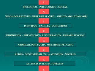 I N T E G R A L BIOLOGICO – PSICOLOGICO - SOCIAL NINO/ADOLESCENTE - MUJER/GESTANTE -  ADULTO/ADULTOMAYOR INDIVIDUO - FAMILIA - COMUNIDAD PROMOCION -  PREVENCION - RECUPERACION - REHABILITACION ABORDAJE POR EQUIPO MULTIDISCIPLINARIO REDES - CONTINUIDAD EN LA ATENCION - NIVELES ALIANZAS INTERSECTORIALES 
