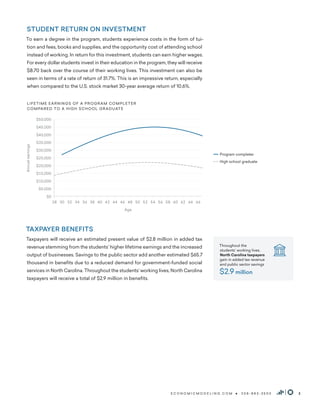 2
E C O N O M I C M O D E L I N G . C O M • 2 0 8 - 8 8 3 - 3 5 0 0
STUDENT RETURN ON INVESTMENT
To earn a degree in the p...