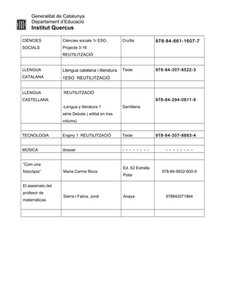 Generalitat de Catalunya
Departament d’Educació
Institut Quercus
CIÈNCIES
SOCIALS
Ciències socials 1r ESO.
Projecte 3-16
REUTILITZACIÓ
Cruïlla 978-84-661-1607-7
LLENGUA
CATALANA
Llengua catalana i literatura
1ESO REUTILITZACIÓ
Teide 978-84-307-8522-3
LLENGUA
CASTELLANA
REUTILITZACIÓ
-Lengua y literatura 1
série Debate ( editat en tres
volums)
Santillana
978-84-294-0811-9
TECNOLOGIA Enginy 1 REUTILITZACIÓ Teide 978-84-307-8893-4
MÚSICA dossier - - - - - - - - - - - - - - - -
“Com una
fotocòpia” Maria Carme Roca
Ed. 62 Estrella
Polar
978-84-9932-600-9
El asesinato del
profesor de
matemáticas
Sierra i Fabra, Jordi Anaya 978842071864
 
