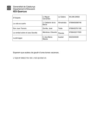 Generalitat de Catalunya
Departament d’Educació
IES Quercus
El Quijote.
2. Miguel
Cervantes
La Galera 84-246-24602
La vida es sueño
3. Calderón de la
Barca
Almadraba 9788483088746
Don Juan Tenorio Zorrilla, José Teide 9788430761180
La verdad sobre el caso Savolta Mendoza, Eduardo
Planeta
9788432217005
Luciérnagas
6. Ana María
Matute
Austral 8423344048
Esperem que acabeu de gaudir d’unes bones vacances.
L’EQUIP DIRECTIU DE L’IES QUERCUS
 