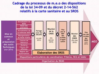 Partage
avec les
DRS/DPS
(mi-déc
2014)
Mise en
commun
et
préparation
des outils
Techniques
(nov 2014)
Actualisation du
BOSS
Actualisation de
la méthode SROS
Bases des
prévisions
Numerus
Clausus des
officines
Organisation du REMS
Dispositions particulières de coordination: Filières, RCS et SAMU
Elaboration des SROS
Réorganisation
du Mode mobile
Réunion
de la
CNOS
(fin
janvier
2015)
Réunion
des
CROS
(Fin mai
2015)
Visa
par des
arrêtés
des
SROS
(Juin
2015)
Régime des
Autorisations
Visa
par le
MEF
des
arrêtés
d’appli
cation MEO
Cadrage du processus de m.e.o des dispositions
de la loi 34-09 et du décret 2-14-562
relatifs à la carte sanitaire et au SROS
Centres de
référence
 