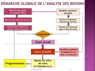 Besoins de santé
(y compris DSS)
Besoins de soins et services
Situation sanitaire
actuelle
Comparaison
Écart actuel
Besoin en offre
de soins
À l’horizon t0+n
Programmation
Niveaux d’utilisation
des soins et services
Situation sanitaire
Projetée (t0+n)
(Nat. & internat.)
Ecart projeté
Dr Belghiti/SG/MS
Besoins de ressources
(dont l’offre de soins)
Niveaux de ressources
(dont l’offre de soins)
74
 