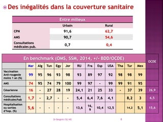  Des inégalités dans la couverture sanitaire
Entre milieux
Urbain Rural
CPN 91,6 62,7
AMS 90,7 54,6
Consultations
médicales pub.
0,7 0,4
En benchmark (OMS, SSM, 2014, +/- BDD/OCDE)
OCDE
Mar Alg Tun Egy Jor RU Fra Esp USA Tha Tur Mex
Vaccination
Anti-rougeole
moins 1 an (%)
99 95 96 93 98 93 89 97 92 98 98 99
AMS 74 95 74 79 100 99 97 - 99 99 91 95
Césarienne 16 - 27 28 19 24,1 21 25 33 - 37 39 26,9
Consultations
médicales/hab 1,7 - 2,7 - - 5,4 6,4 7,6 4,1 8,2 3 6,5
Hospitalisation
ou sorties
d’hop. (%)
5,6 - - - - 13,6
16,
9
10,4 12,5 14,2 5,1 15,6
Dr Belghiti/SG/MS 8
 