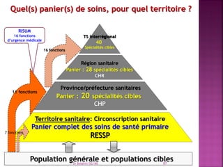 TS interrégional
40
Spécialités cibles
Région sanitaire
Panier : 28 spécialités cibles
CHR
Province/préfecture sanitaires
Panier : 20 spécialités cibles
CHP
Territoire sanitaire: Circonscription sanitaire
Panier complet des soins de santé primaire
RESSP
11 fonctions
Population générale et populations cibles
16 fonctions
7 fonctions
Dr Belghiti/SG/MS
RISUM
16 fonctions
d’urgence médicale
87
 