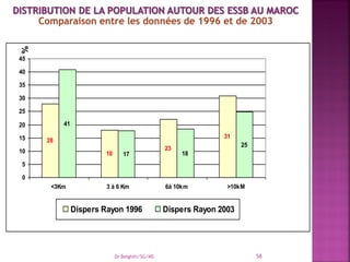28
18
31
23
41
25
1817
0
5
10
15
20
25
30
35
40
45
<3Km 3 à 6 Km 6à 10km >10kM
%
Dispers Rayon 1996 Dispers Rayon 2003
Dr Belghiti/SG/MS 58
 