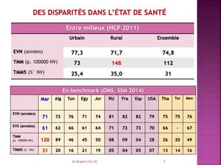 En benchmark (OMS, SSM 2014)
Mar Alg Tun Egy Jor RU Fra Esp USA Tha Tur Mex
EVN (années)
71 72 76 71 74 81 82 82 79 75 75 76
EVS (années)
61 62 66 61 64 71 72 73 70 66 - 67
TMM
(p. 100000 NV) 120 89 46 45 50 08 09 04 28 26 20 49
TMM5 (%° NV) 31 20 16 21 19 05 04 05 07 13 14 16
Entre milieux (HCP 2011)
Urbain Rural Ensemble
EVN (années) 77,3 71,7 74,8
TMM (p. 100000 NV) 73 148 112
TMM5 (%° NV) 25,4 35,0 31
Dr Belghiti/SG/MS 7
 