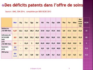 Des déficits patents dans l’offre de soins
Source : OMS, SSM 2014, complétée par BDD OCDE 2013
Mar Alg Tun Egy Jor RU Fra Esp USA Tha Tur Mex
Rev
inter
med
sup
OCDE
Médecins
/10 000 Hab. 6,27 12,1 12,2 28,3 25,6 27,9 31,8 37,0 24,5 3,9 17,1 21,0 15,5 32
Infirmiers &
SF/10 000
Hab
8,9 19,5 32,8 35,2 40,5 88,3 93,0 50,8 111 20,8 24,0 25,3 25,3 88
LITS
/10 000 Hab. 9,0 - 21,0 5 18,0 61,0 64,0 31,0 29,0 21,0 25,0 15,0 32 5
Scanners
pmp
1,2
(7,9)
- 8,9 - 5,5 8,9 9,9 13,9 40,9 6,0 14,5 3,7 - 23,6
IRM pmp
0,4
(1,4)
0,4 1,6 0,8 0,8 5,0 5,98 4,2 31,5 1,0 2,0 0,5 1,2 13,3
Dr Belghiti/SG/MS 9
 